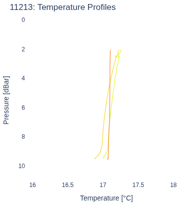 Temperature Profiles