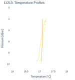 Temperature Profiles