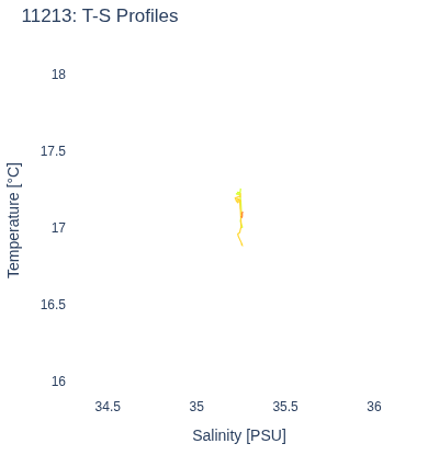T-S Profiles