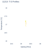 T-S Profiles