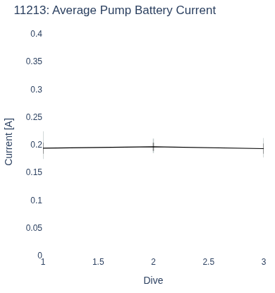 Average Pump Battery Current