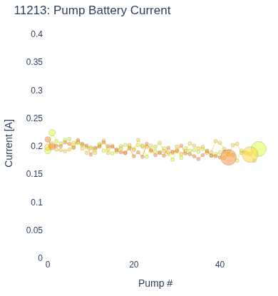 Pump Battery Current
