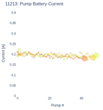 Pump Battery Current