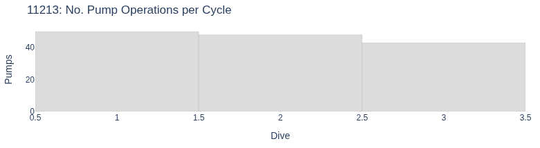 No. Pump Operations per Cycle