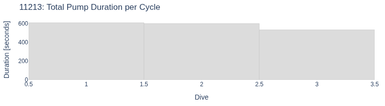 Total Pump Duration per Cycle