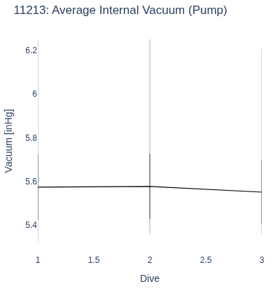 Average Internal Vacuum (Pump)