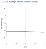 Average Internal Vacuum (Pump)