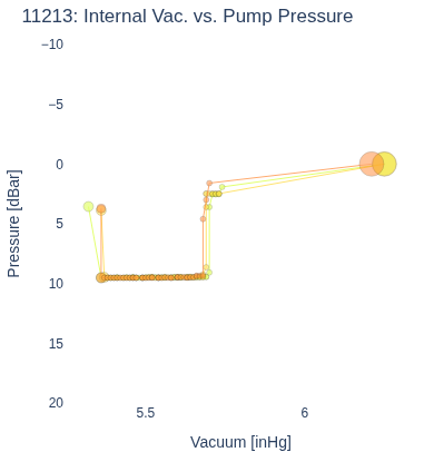Internal Vac. vs. Pump Pressure
