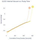 Internal Vacuum vs. Pump Time