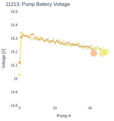 Pump Battery Voltage
