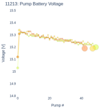 Pump Battery Voltage