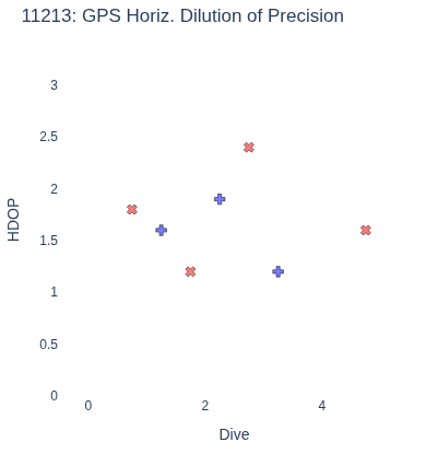 GPS Horiz. Dilution of Precision