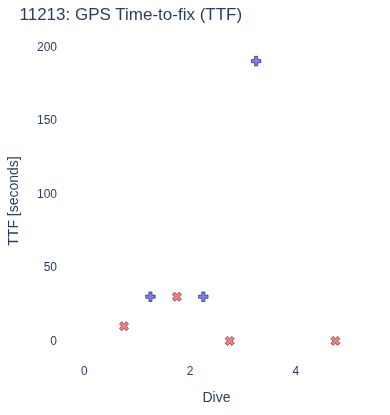 GPS Time-to-fix (TTF)