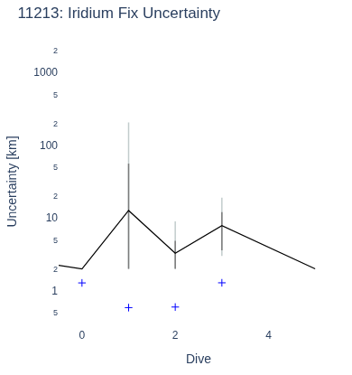 Iridium Fix Uncertainty