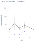 Iridium Fix Uncertainty