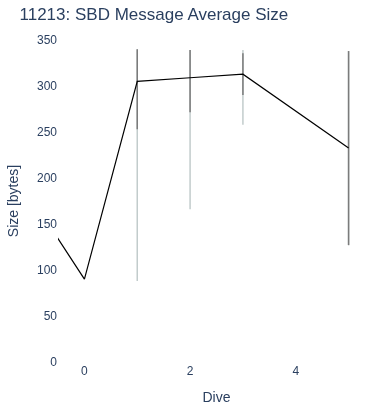SBD Message Average Size