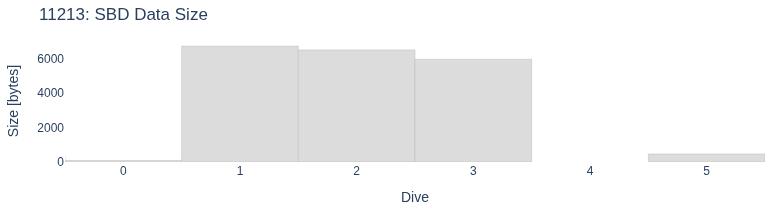 SBD Data Size