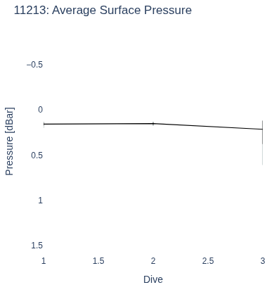 Average Surface Pressure