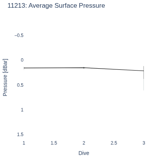 Average Surface Pressure