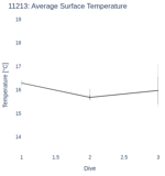 Average Surface Temperature