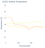 Surface Temperature