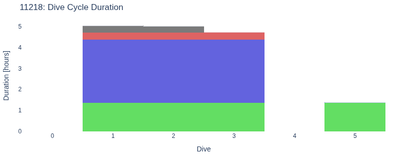 Dive Cycle Duration