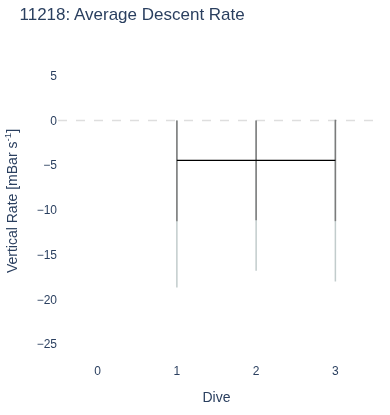 Average Descent Rate