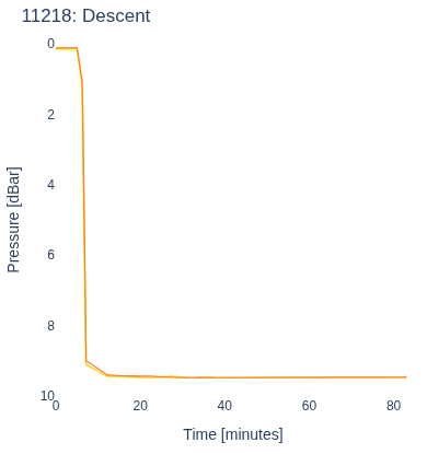 Descent