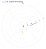 Surface Velocity