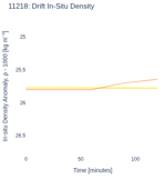 Drift In-Situ Density