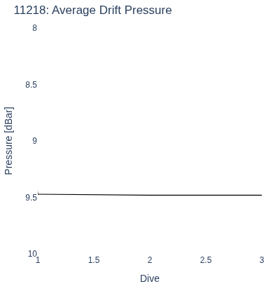 Average Drift Pressure