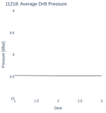 Average Drift Pressure