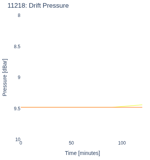 Drift Pressure