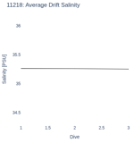 Average Drift Salinity