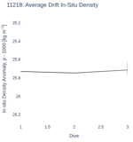 Average Drift In-Situ Density