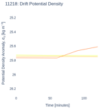 Drift Potential Density