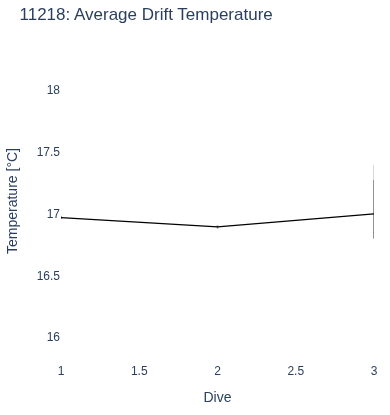Average Drift Temperature
