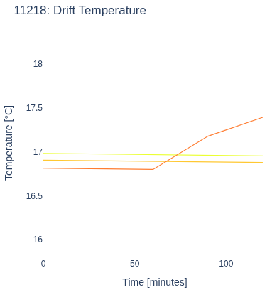 Drift Temperature