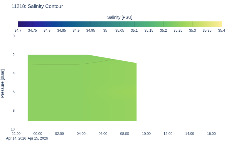 Salinity Contour