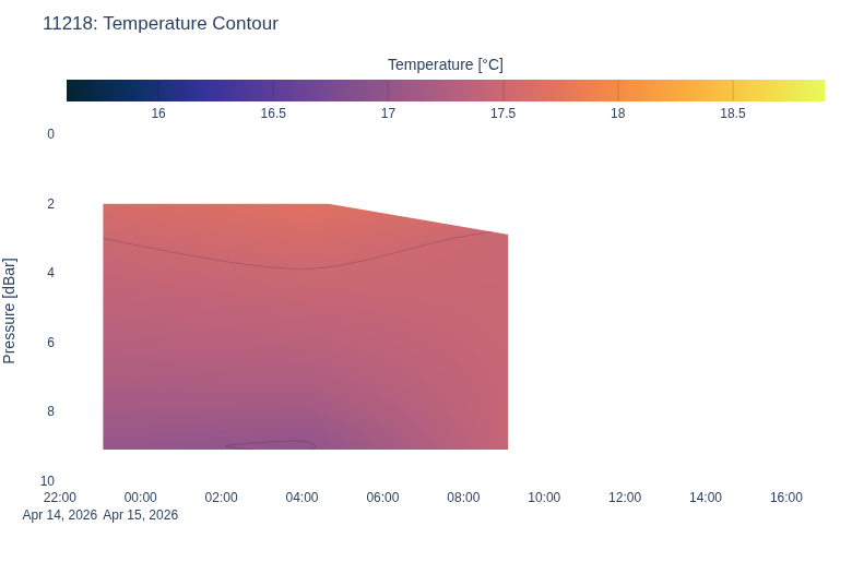 Temperature Contour