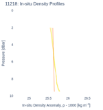 In-situ Density Profiles