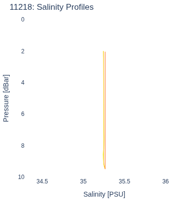 Salinity Profiles