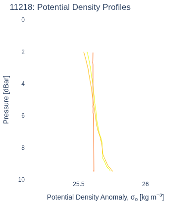 Potential Density Profiles