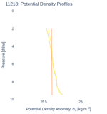 Potential Density Profiles