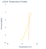 Temperature Profiles