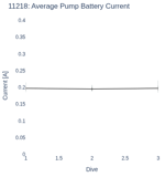 Average Pump Battery Current