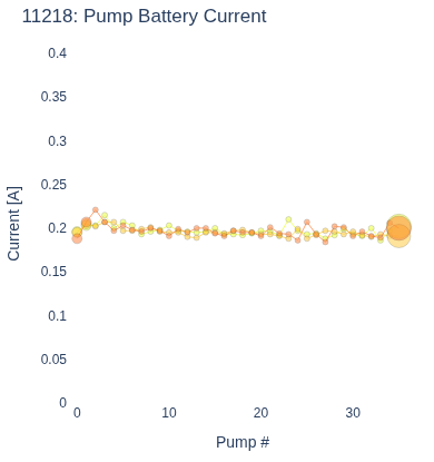 Pump Battery Current