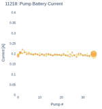 Pump Battery Current