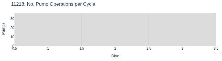 No. Pump Operations per Cycle