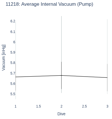 Average Internal Vacuum (Pump)